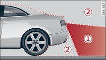 -1-: Area covered by the reversing camera; -2-: area NOT covered by the reversing camera